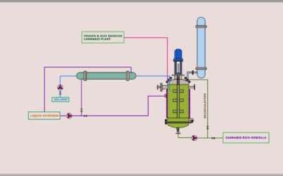 Efficient Cryogenic Extraction of Total Cannabinoids Using an Integrated Extractor