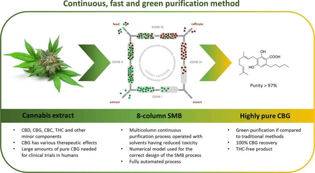 countercurrent chromatography CBG purification