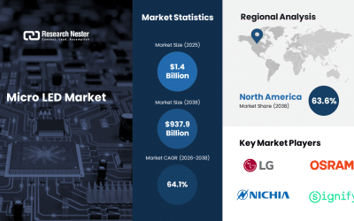 Micro LED Market Set to Surge with Display Innovation and Energy Efficiency Demand; Expected to Rise at a CAGR of 64.1% from 2026 to 2038