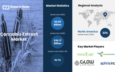 Cannabis Extract Market Forecast: Opportunities and Strategic Developments