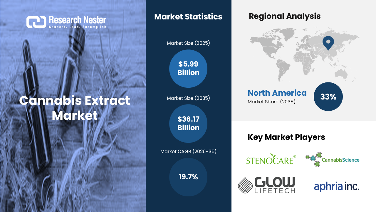 cannabis extract market